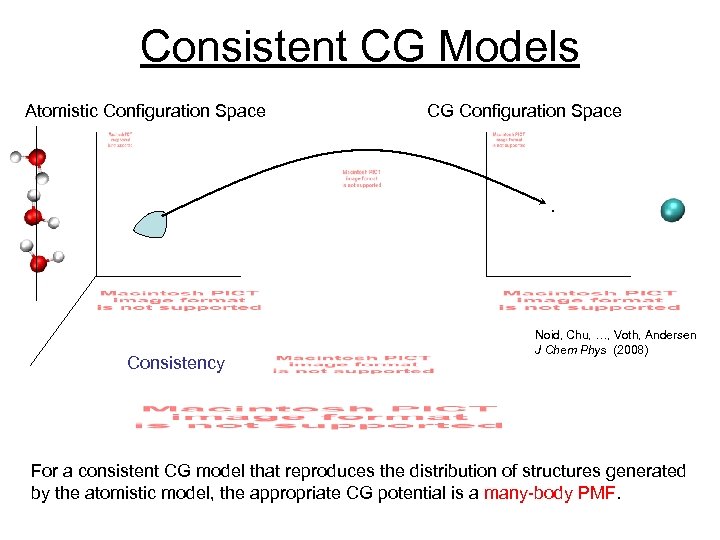 Consistent CG Models Atomistic Configuration Space Consistency CG Configuration Space Noid, Chu, …, Voth,