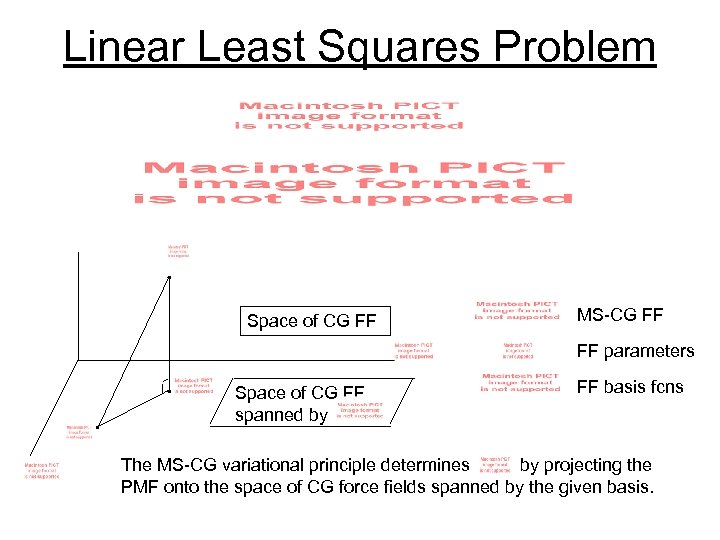 Linear Least Squares Problem Space of CG FF MS-CG FF FF parameters Space of