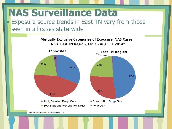 NAS Surveillance Data • Exposure source trends in East TN vary from those seen