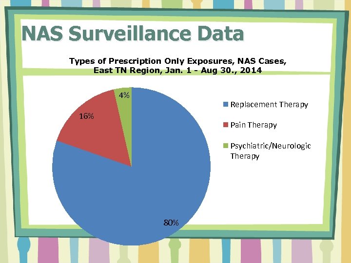 NAS Surveillance Data Types of Prescription Only Exposures, NAS Cases, East TN Region, Jan.