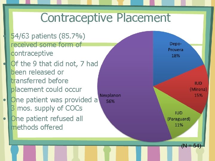 Contraceptive Placement • 54/63 patients (85. 7%) received some form of contraceptive • Of
