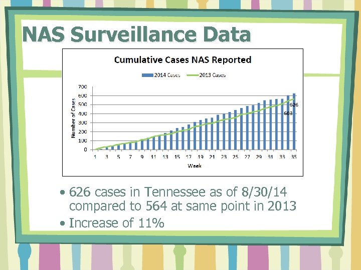 NAS Surveillance Data • 626 cases in Tennessee as of 8/30/14 compared to 564