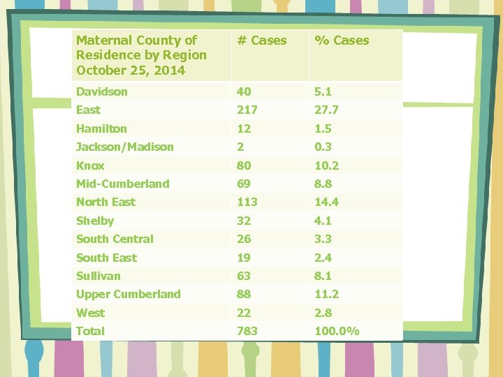 Maternal County of Residence by Region October 25, 2014 # Cases % Cases Davidson