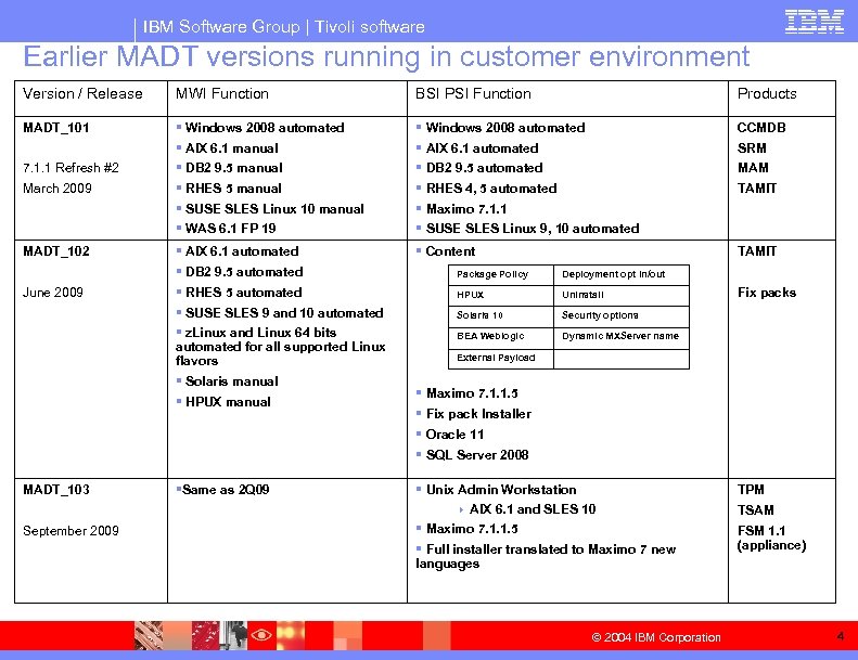 IBM Software Group | Tivoli software Earlier MADT versions running in customer environment Version