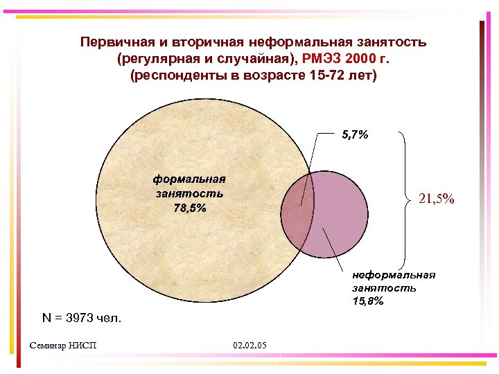 Первичная и вторичная неформальная занятость (регулярная и случайная), РМЭЗ 2000 г. (респонденты в возрасте