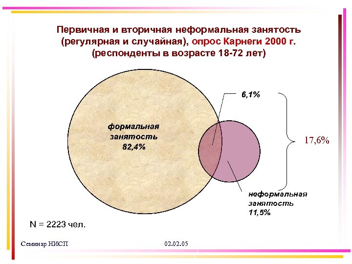 Первичная и вторичная неформальная занятость (регулярная и случайная), опрос Карнеги 2000 г. (респонденты в