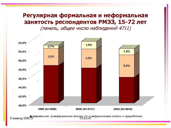 Регулярная формальная и неформальная занятость респондентов РМЭЗ, 15 -72 лет (панель, общее число наблюдений