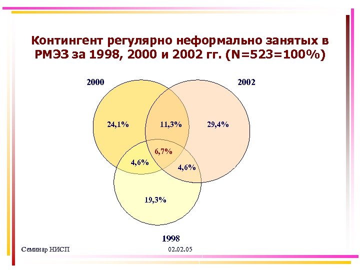 Контингент регулярно неформально занятых в РМЭЗ за 1998, 2000 и 2002 гг. (N=523=100%) 2000