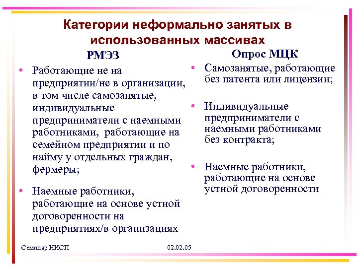 Категории неформально занятых в использованных массивах Опрос МЦК РМЭЗ • Самозанятые, работающие • Работающие