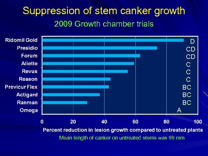 Suppression of stem canker growth 2009 Growth chamber trials D CD CD C C