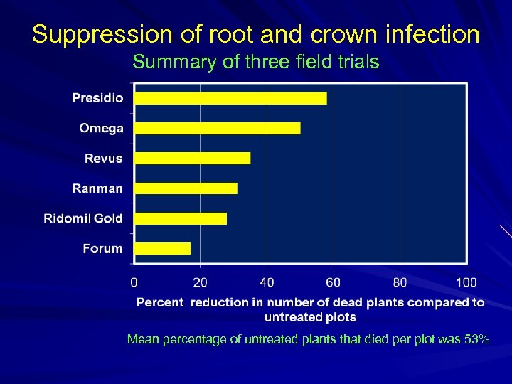 Suppression of root and crown infection Summary of three field trials Mean percentage of