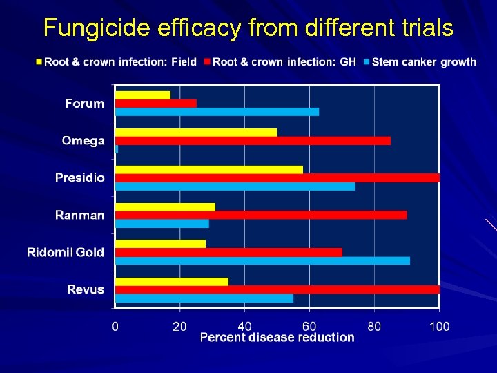 Fungicide efficacy from different trials 