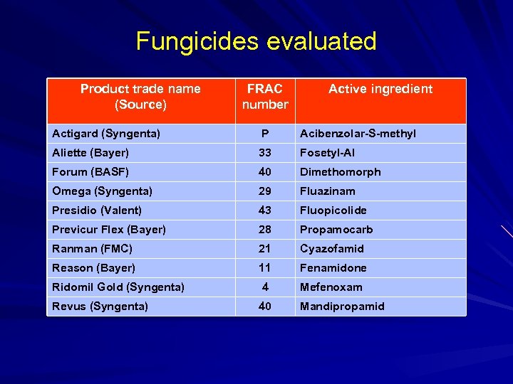 Fungicides evaluated Product trade name (Source) FRAC number Active ingredient Actigard (Syngenta) P Acibenzolar-S-methyl
