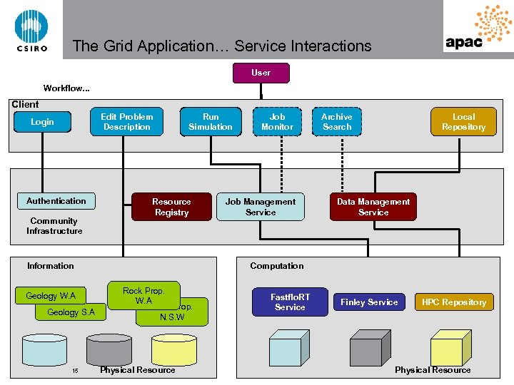 The Grid Application… Service Interactions User Workflow. . . Client Edit Problem Description Login