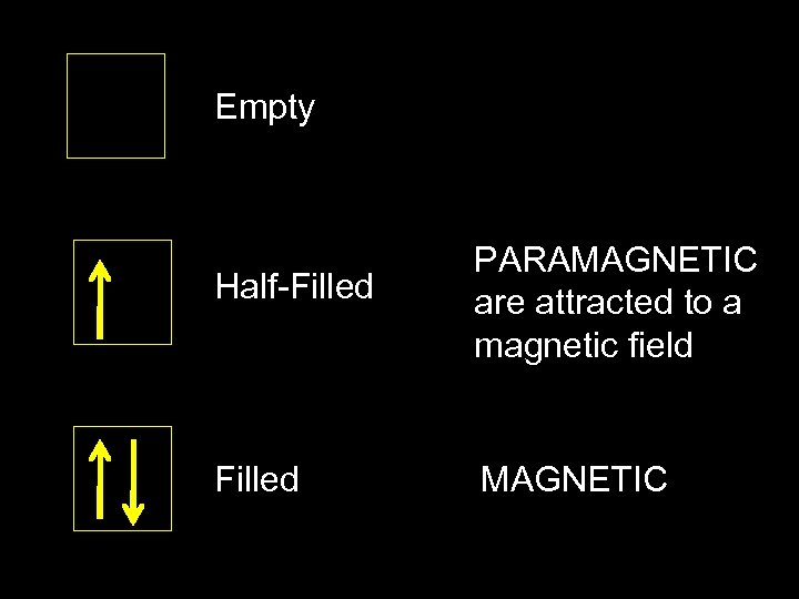 Empty Half-Filled PARAMAGNETIC are attracted to a magnetic field Filled MAGNETIC 