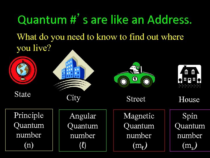 Quantum #’s are like an Address. What do you need to know to find