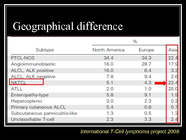 Geographical difference International T-Cell lymphoma project 2008 