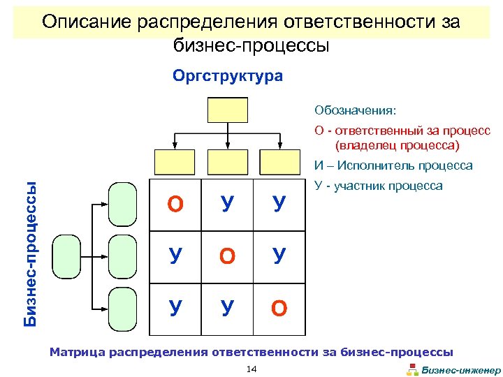 Распределение ответственности в организации. Матрица бизнес процессов. Матрица процессов в организации. Матрица бизнес процессов компании. Матрица распределения ответственности пример.