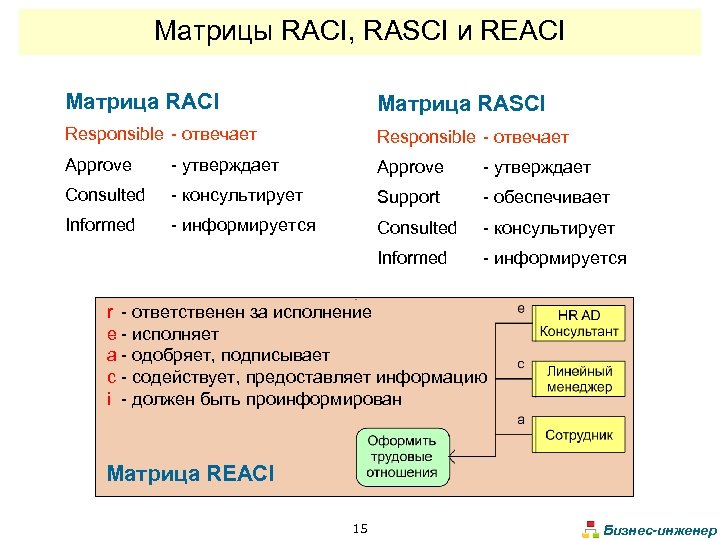 Матрица raci ответственности проекта