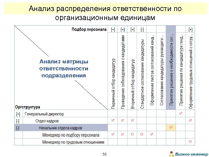 Анализ распределения ответственности по организационным единицам Анализ матрицы ответственности подразделения 50 Бизнес-инженер 