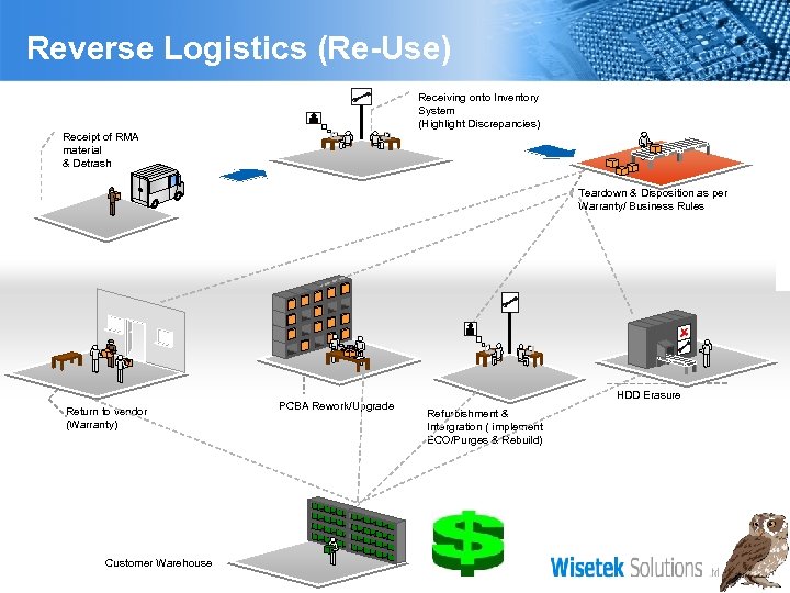 Reverse Logistics (Re-Use) Receiving onto Inventory System (Highlight Discrepancies) Receipt of RMA material &