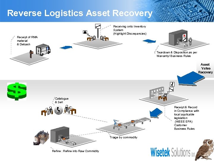 Reverse Logistics Asset Recovery Receiving onto Inventory System (Highlight Discrepancies) Receipt of RMA material