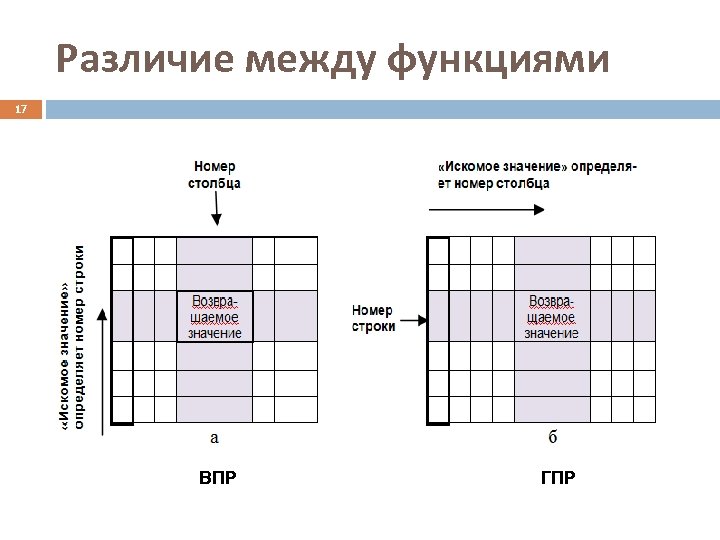 Различие между функциями 17 ВПР ГПР 