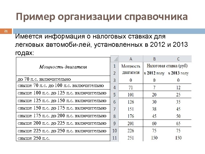 Пример организации справочника 21 Имеется информация о налоговых ставках для легковых автомоби-лей, установленных в