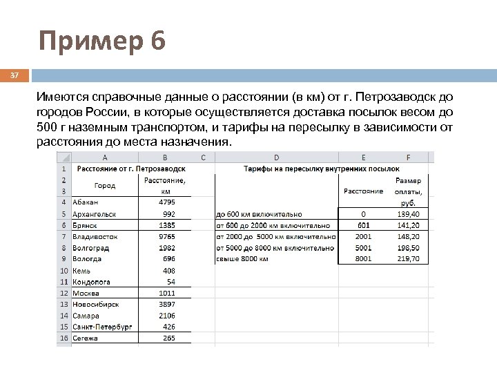 Пример 6 37 Имеются справочные данные о расстоянии (в км) от г. Петрозаводск до