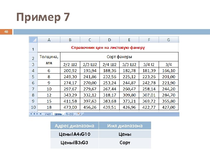 Пример 7 40 Адрес диапазона Имя диапазона Цены!A 4: G 10 Цены!B 3: G