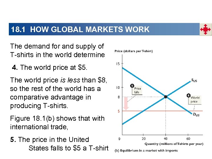 18. 1 HOW GLOBAL MARKETS WORK The demand for and supply of T-shirts in