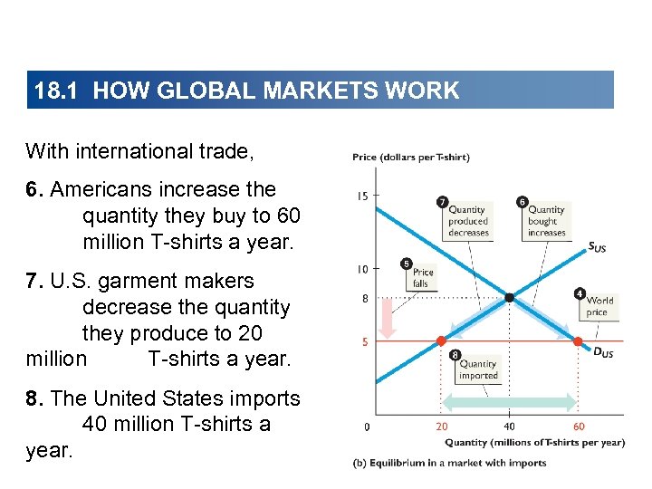 18. 1 HOW GLOBAL MARKETS WORK With international trade, 6. Americans increase the quantity