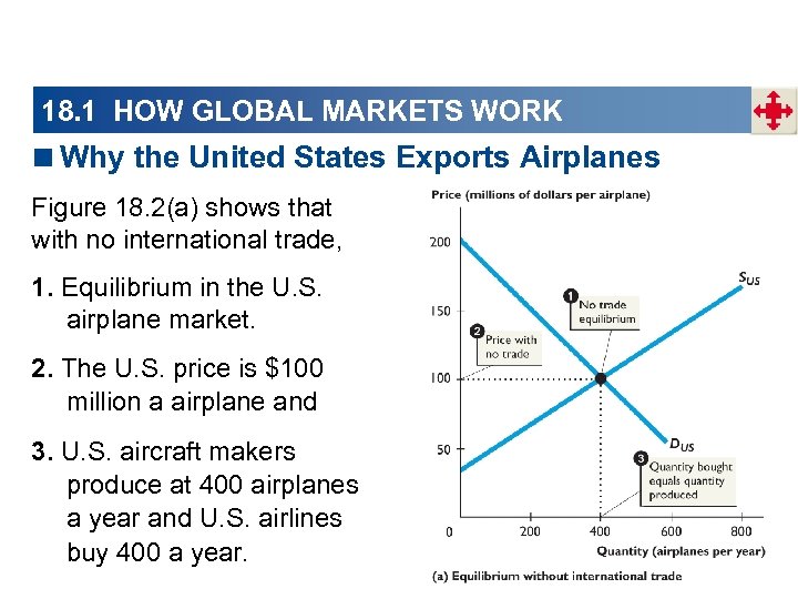 18. 1 HOW GLOBAL MARKETS WORK <Why the United States Exports Airplanes Figure 18.