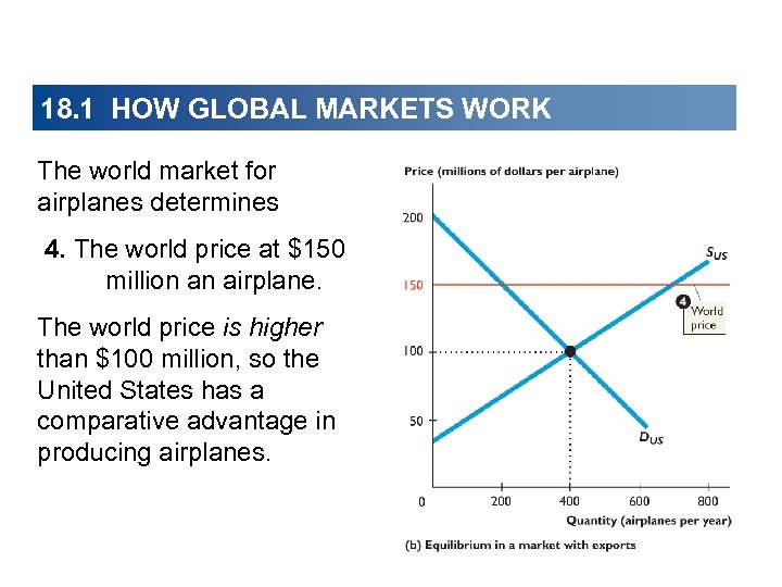 18. 1 HOW GLOBAL MARKETS WORK The world market for airplanes determines 4. The