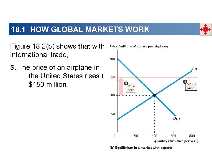 18. 1 HOW GLOBAL MARKETS WORK Figure 18. 2(b) shows that with international trade,