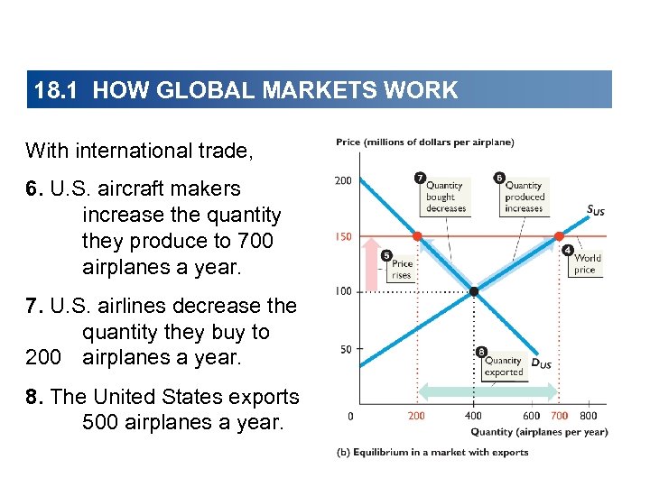 18. 1 HOW GLOBAL MARKETS WORK With international trade, 6. U. S. aircraft makers