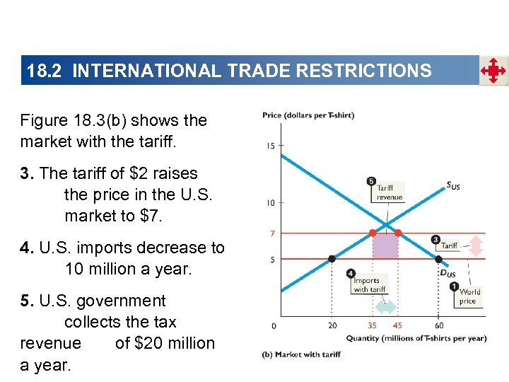 18. 2 INTERNATIONAL TRADE RESTRICTIONS Figure 18. 3(b) shows the market with the tariff.