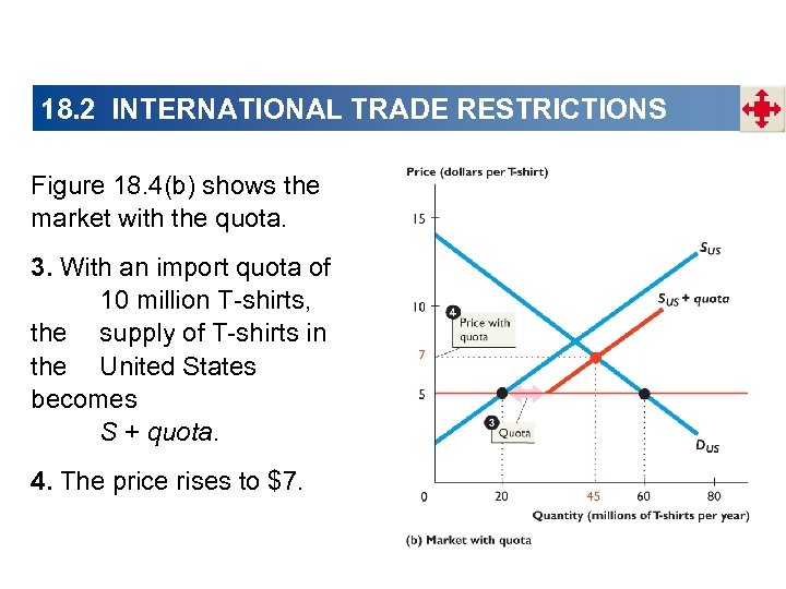 18. 2 INTERNATIONAL TRADE RESTRICTIONS Figure 18. 4(b) shows the market with the quota.