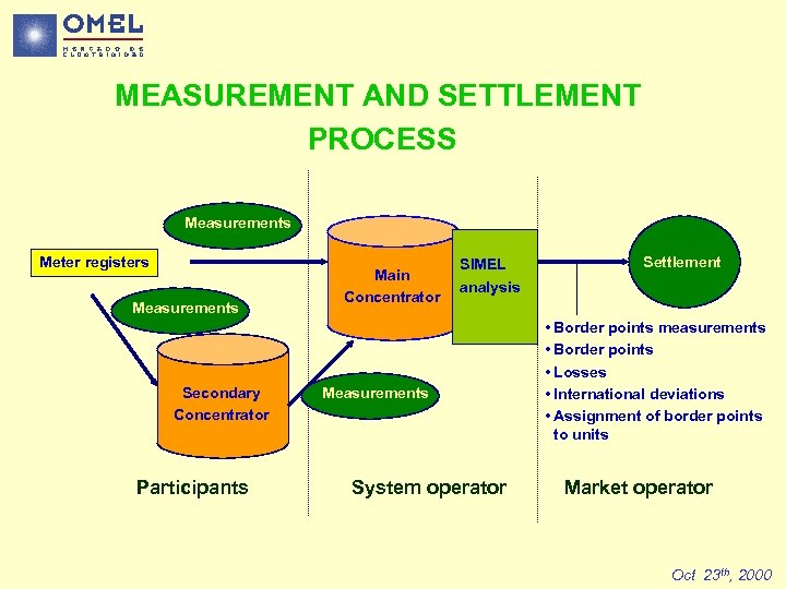 MEASUREMENT AND SETTLEMENT PROCESS Measurements Meter registers Measurements Secondary Concentrator Participants Main Concentrator SIMEL