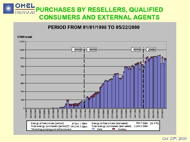 PURCHASES BY RESELLERS, QUALIFIED CONSUMERS AND EXTERNAL AGENTS PERIOD FROM 01/01/1998 TO 05/22/2000 GWh/week