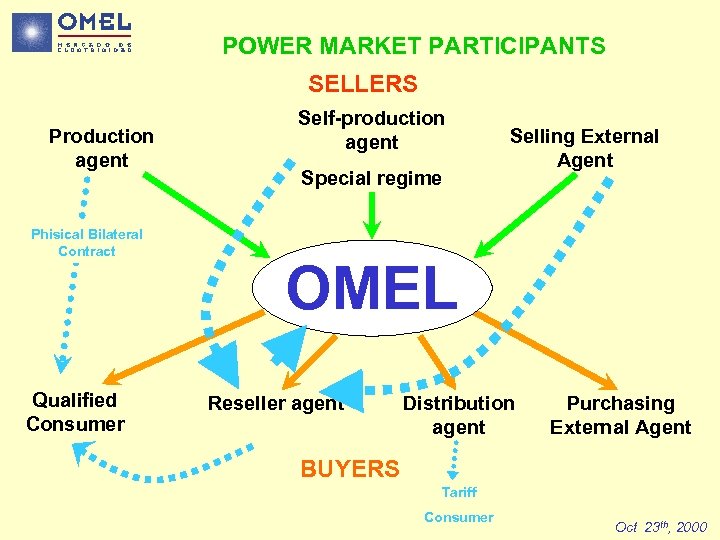 POWER MARKET PARTICIPANTS SELLERS Production agent Phisical Bilateral Contract Qualified Consumer Self-production agent Special