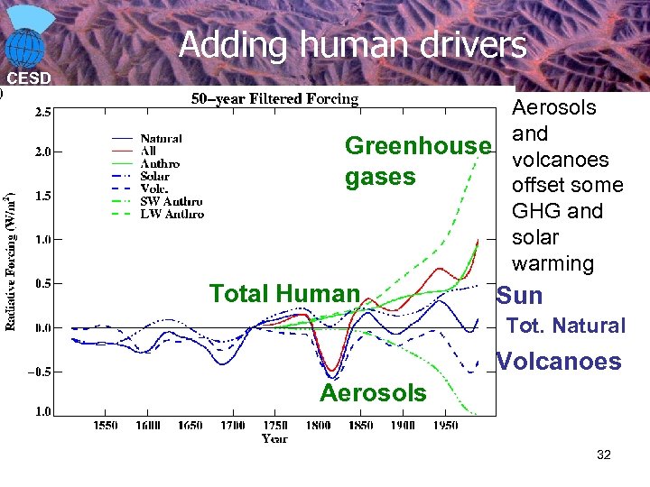 Adding human drivers CESD Aerosols and Greenhouse volcanoes gases offset some GHG and solar
