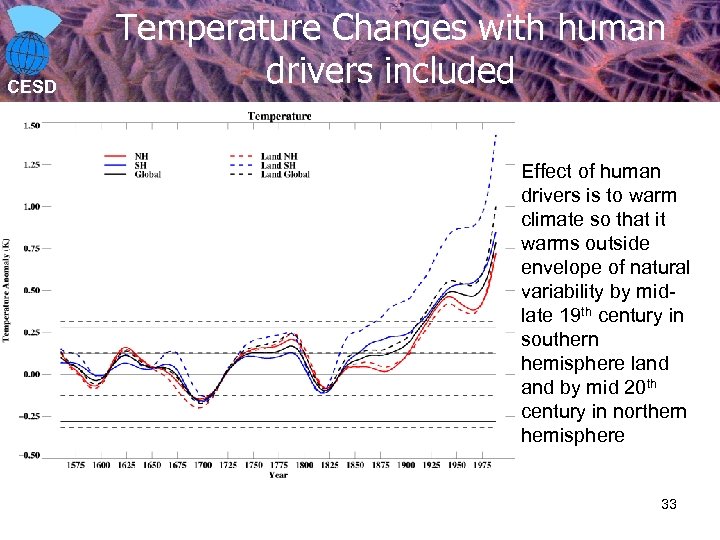 CESD Temperature Changes with human drivers included Effect of human drivers is to warm