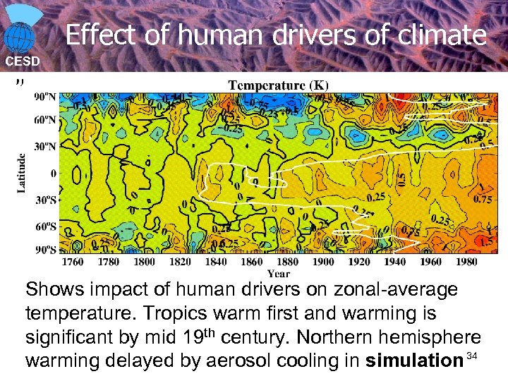 Effect of human drivers of climate CESD Shows impact of human drivers on zonal-average