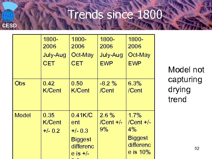 Trends since 1800 CESD 18002006 July-Aug CET 18002006 Oct-May CET 18002006 July-Aug EWP 18002006