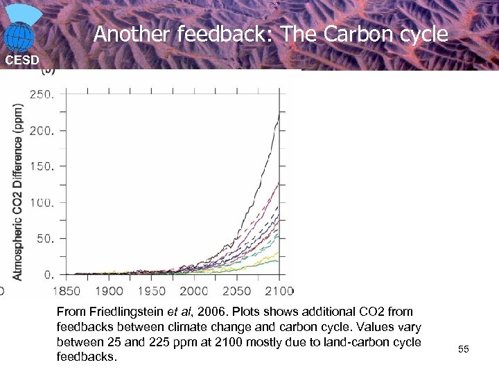 Another feedback: The Carbon cycle CESD From Friedlingstein et al, 2006. Plots shows additional