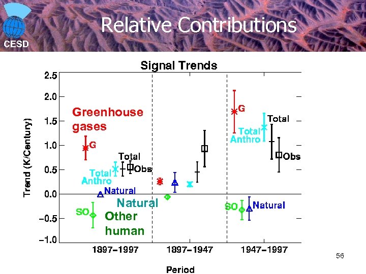 Relative Contributions CESD Greenhouse gases Natural Other human 56 