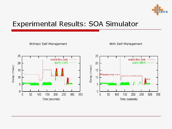 Experimental Results: SOA Simulator Without Self-Management With Self-Management 