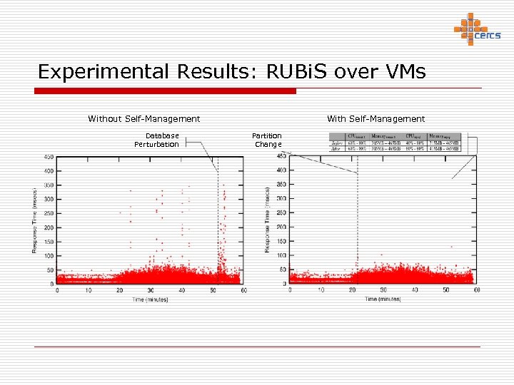 Experimental Results: RUBi. S over VMs Without Self-Management Database Perturbation With Self-Management Partition Change