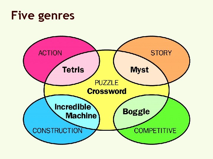 Five genres 